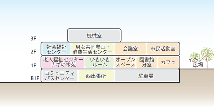 (仮称)地域共生交流施設 階層断面イメージ