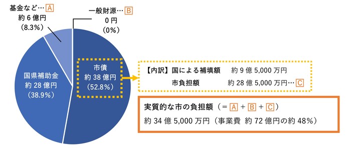 令和7年度以降の財源内訳