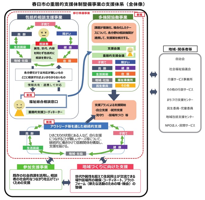 重層的支援体制整備事業