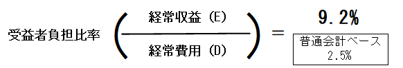 受益者負担比率（経常収益÷経常費用）＝9.2％（普通会計ベース2.5％）