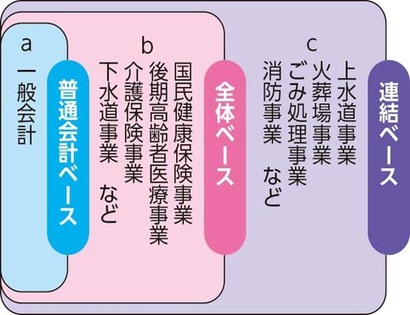 画像:連結財務3表を説明した図、連結ベース(上水道事業、火葬場事業、ごみ処理事業、消防事業など)、全体ベース(国民健康保険事業、後期高齢者医療事業、介護保険事業、下水道事業など)、普通会計ベース(一般会計)
