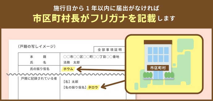 施行日から1年以内に届けがなければ市区町村長がフリガナを記載します