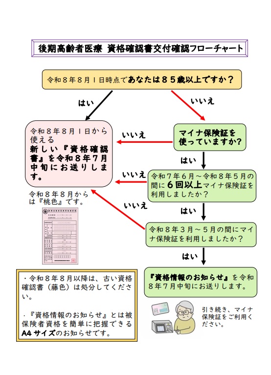 資格確認書・資格情報のお知らせ 送付対象者