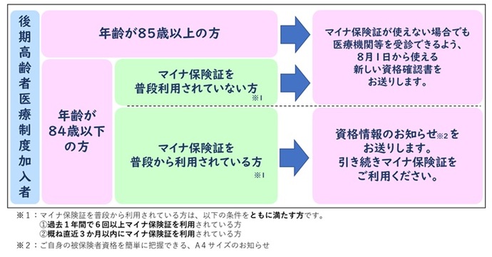 資格確認書・資格情報のお知らせ　送付対象者