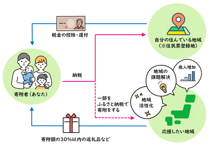 画像：ふるさと納税の仕組みについて