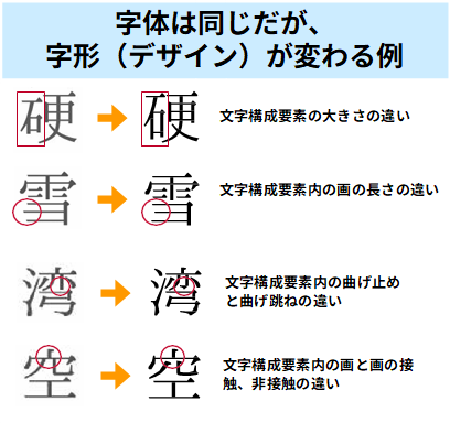 字形の変化