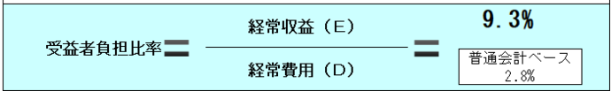 受益者負担比率（経常収益÷経常費用）＝9.3％（普通会計ベース2.8％）