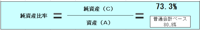 春日市の令和6年度純資産比率（純資産÷資産）＝73.3％（普通会計ベース80.9％）