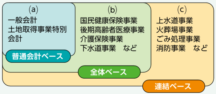 画像：連結財務3表を説明した図、連結ベース（上水道事業、火葬場事業、ごみ処理事業、消防事業など）、全体ベース（国民健康保険事業、後期高齢者医療事業、介護保険事業、下水道事業など）、普通会計ベース（一般会計）