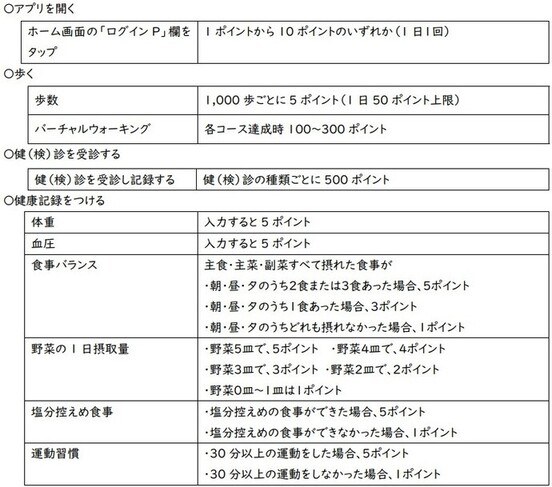 ポイントのため方