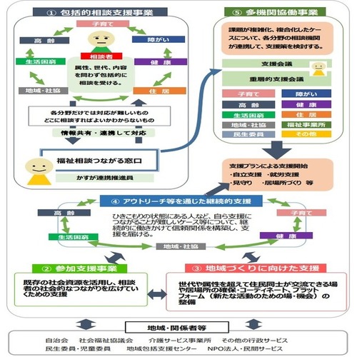 春日市重層的支援体制整備事業体系図