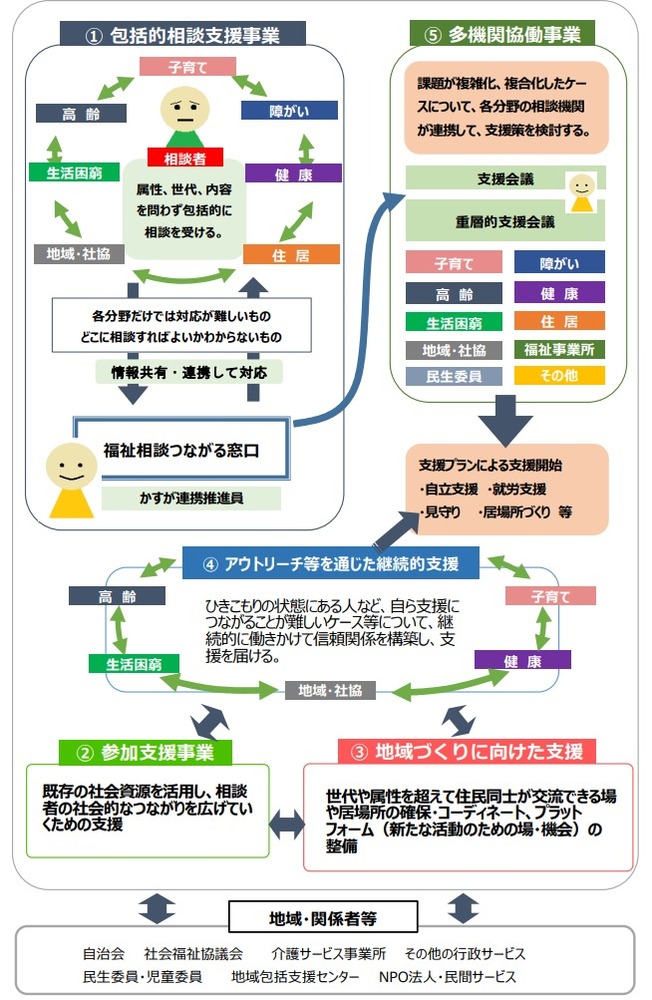 春日市重層的支援体制整備事業体系図
