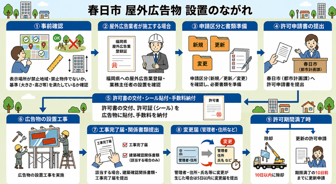 屋外広告物設置の流れ